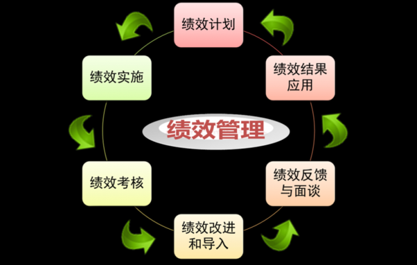 绩效管理实施过程（绩效管理实施过程包括哪些环节）-图3