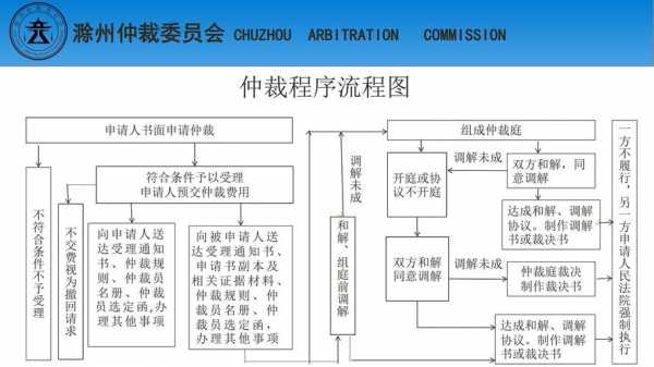 提起仲裁的过程（提起仲裁的流程）-图1