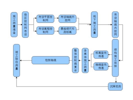 测量过程包括步骤（测量过程与方法）-图3