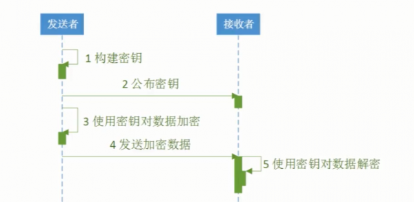 加解密过程（加解密的主要方法）-图1