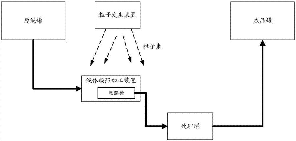 辐照加工过程（辐照加工原理）-图1