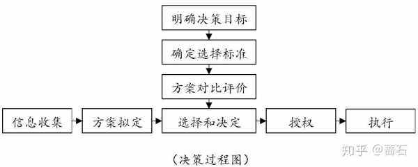 决策的基本过程（决策的基本过程是什么）-图2