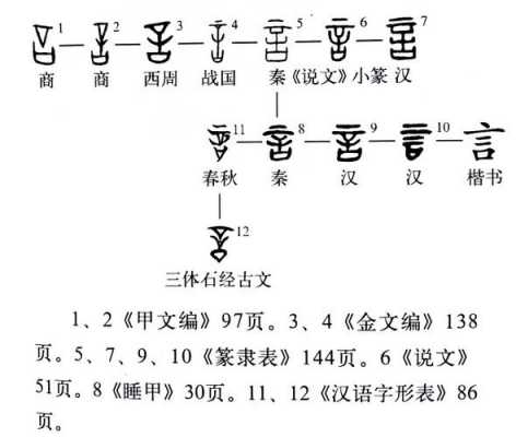 言的演变过程（言的演变过程图片）-图1