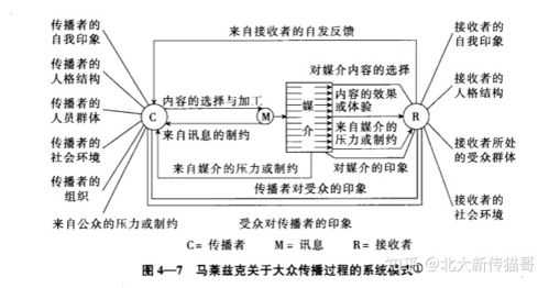 大众传播的过程模式（大众传播过程模式马莱茨克）-图3