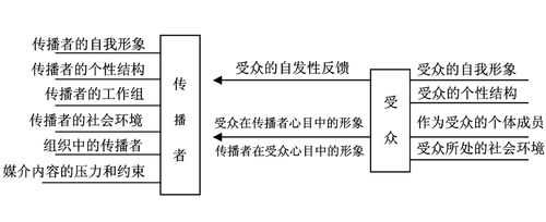 大众传播的过程模式（大众传播过程模式马莱茨克）-图1