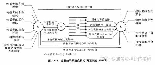 大众传播的过程模式（大众传播过程模式马莱茨克）-图2