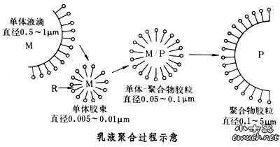 乳液聚合分离过程（乳液聚合过程通常分为哪几个阶段）-图1