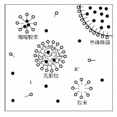 乳液聚合分离过程（乳液聚合过程通常分为哪几个阶段）-图2