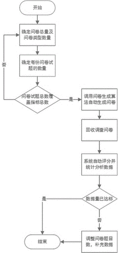 编制问卷的基本过程（编制问卷的流程）-图1