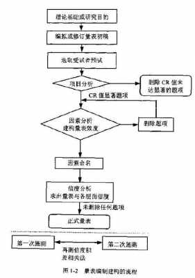 编制问卷的基本过程（编制问卷的流程）-图3