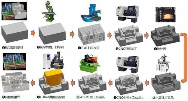 模具加工过程（模具加工过程有道工序是shen模?）-图3