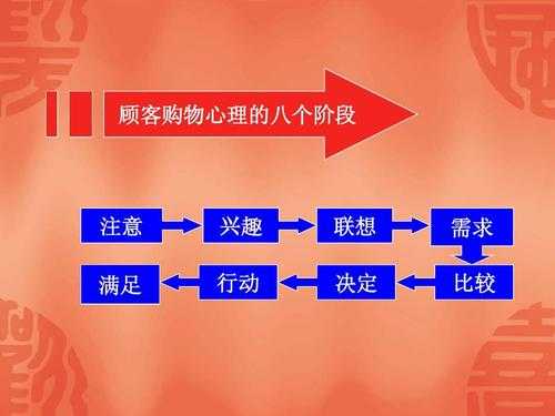 顾客购物的心里过程（顾客购物的心里过程有哪十个阶段）-图2