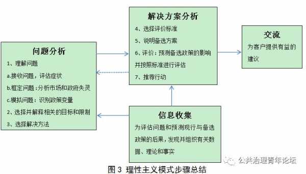 政策过程理论的理解（政策过程阶段理论）-图2