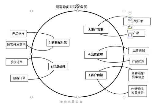 顾客导向过程模式图（顾客导向过程模式图怎么做）-图1