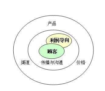 顾客导向过程模式图（顾客导向过程模式图怎么做）-图2