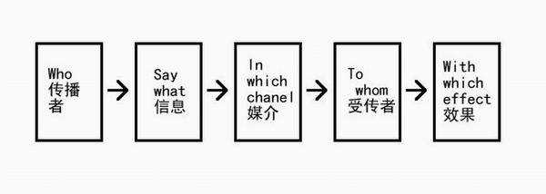 传播过程的模式单向（单向传播模式的优缺点）-图3