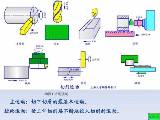 多次铣削过程（铣削过程中产生哪两个运动）-图1