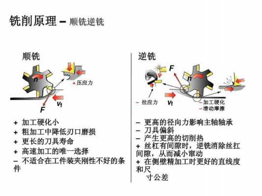 多次铣削过程（铣削过程中产生哪两个运动）-图3