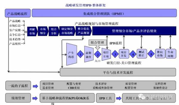 IPD过程审计（过程审核p2 p7多少问题）-图3