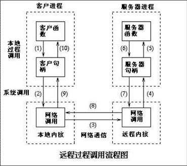 远程过程调用特点（远程过程调用是病毒吗）-图3