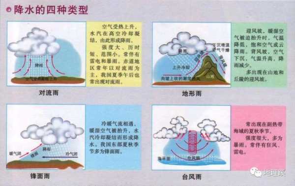 降雨诱发变形破坏过程（降雨发生的条件）-图2