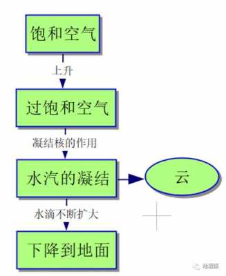 降雨诱发变形破坏过程（降雨发生的条件）-图3