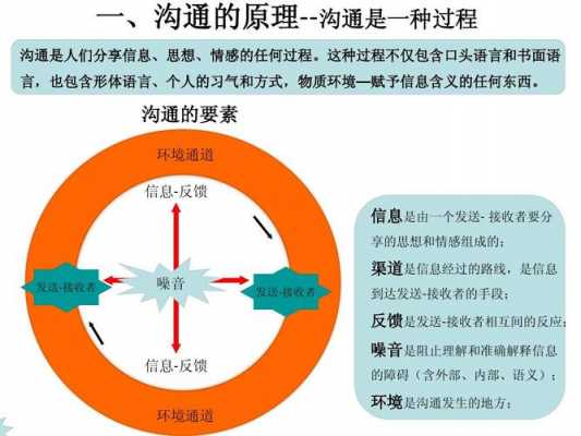 沟通过程解释（阐述沟通过程的要素）-图3