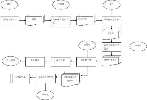 银行的运作过程（银行运营流程图）-图3