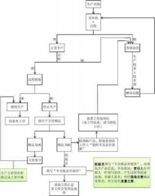 过程不良率如何控制（过程质量不良品控制流程图）-图2