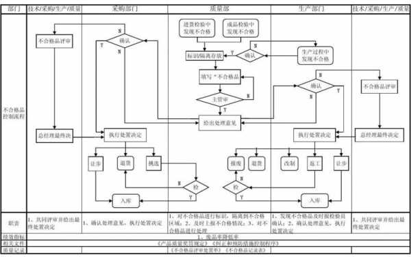 过程不良率如何控制（过程质量不良品控制流程图）-图1