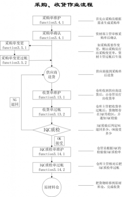 收货的过程及方法（收货流程及注意事项）-图1