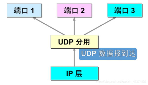 udp连接过程（udp连接数是什么）-图1