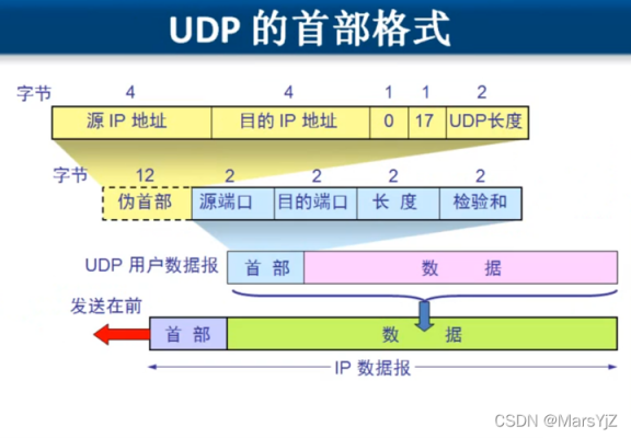 udp连接过程（udp连接数是什么）-图2