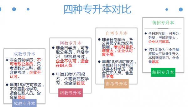 专科专升本过程（专科升本流程）-图3