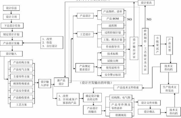 过程设计开发流程（过程设计开发的审核思路）-图1