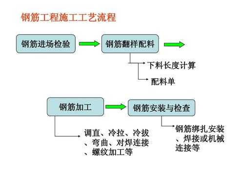 钢筋的加工过程（钢筋的加工过程包括什么）-图2