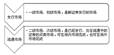 按交易过程划分（按照交易对象分类）-图1