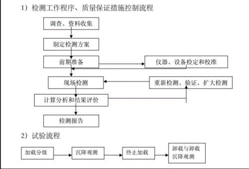 简述载荷试验过程（简述载荷试验过程包括）-图1