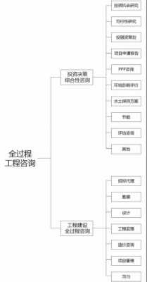 全过程工程咨询的内容（全过程工程咨询的内容不包括）-图2