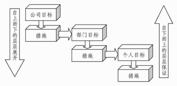 目标管理的活动过程（目标管理的过程包括哪些）-图1