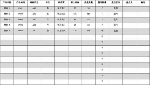 仓库货物盘货过程（仓库货物盘货过程记录表）-图3