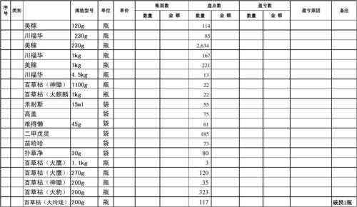 仓库货物盘货过程（仓库货物盘货过程记录表）-图1