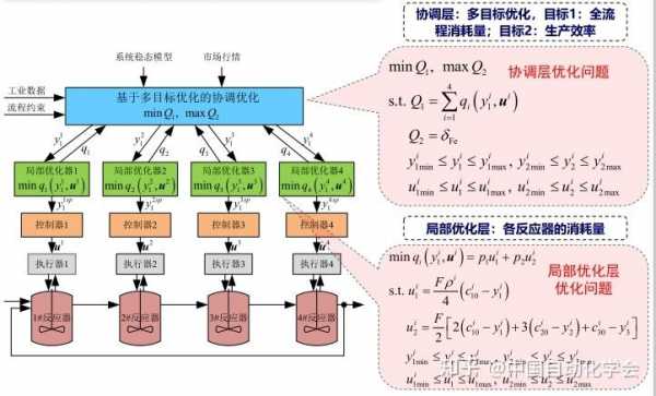 过程建模与优化控制（过程建模与优化控制的区别）-图2