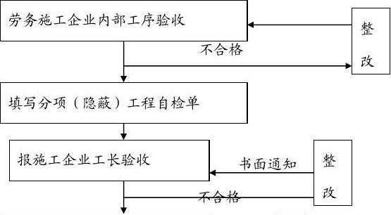 隐蔽工程过程控制（隐蔽工程控制程序）-图1