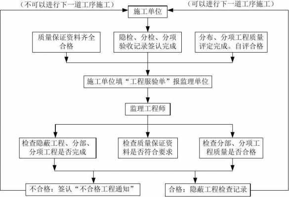 隐蔽工程过程控制（隐蔽工程控制程序）-图3