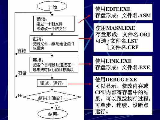 汇编中的过程体（汇编过程需要用到什么信息）-图1