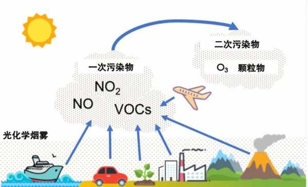 大气中noxsox转化过程（nox和hc在大气中形成）-图3