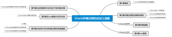 oracle存储过程的循环（oracle存储过程执行顺序）-图2