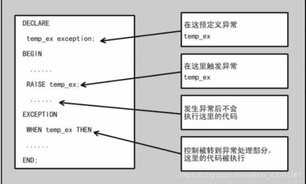 oracle存储过程的循环（oracle存储过程执行顺序）-图3