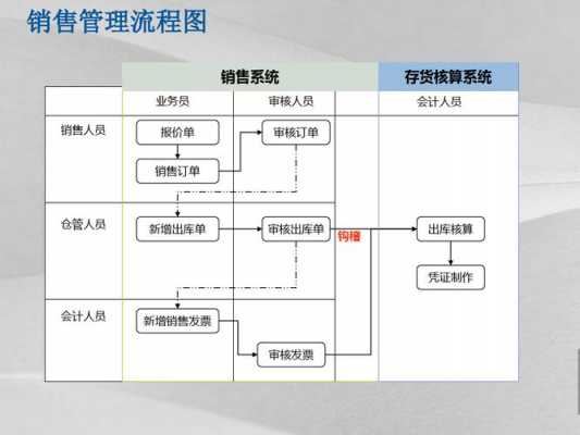 销售管理指导销售过程（销售管理的操作步骤）-图3